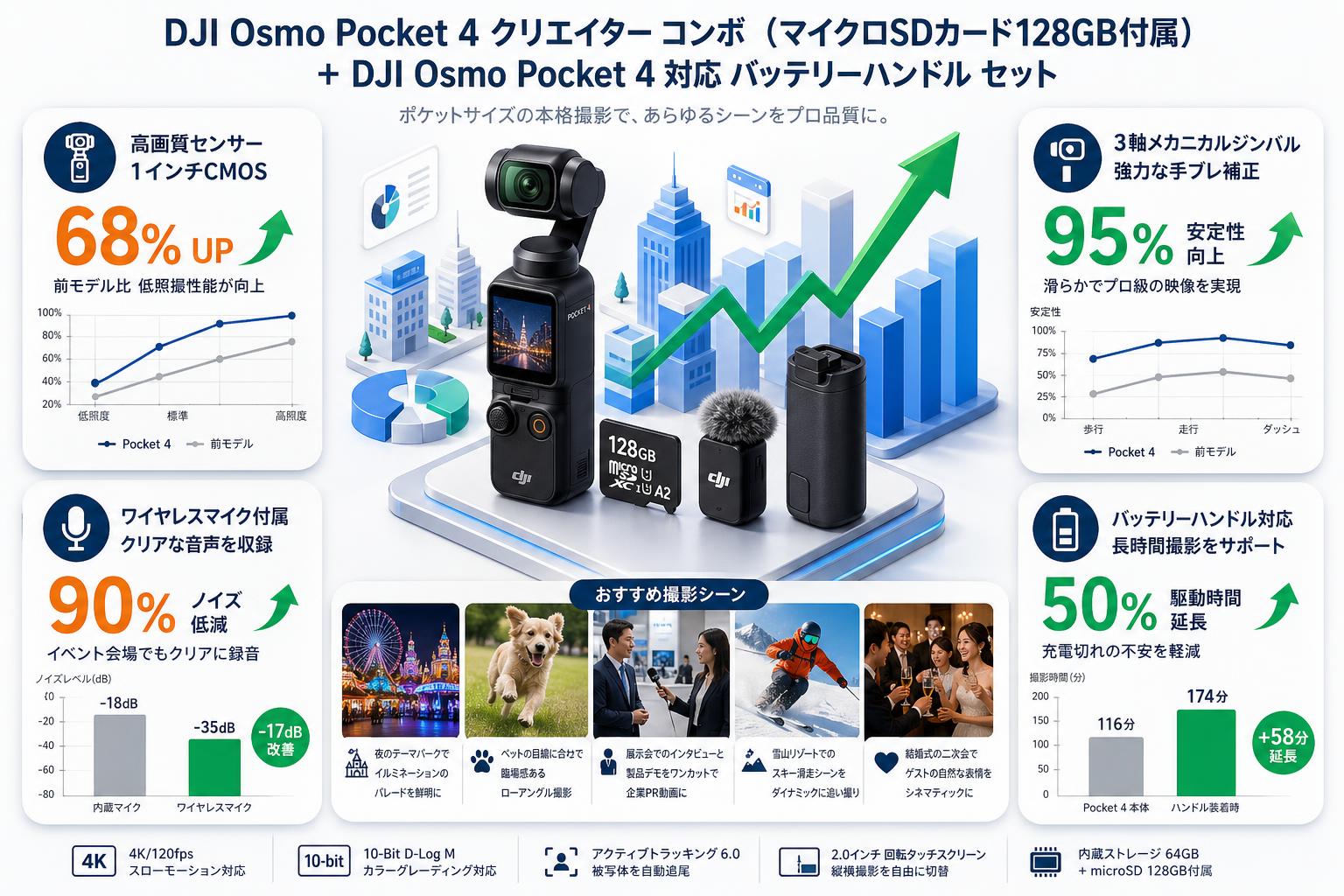 DJI Osmo Pocket 4 クリエイター コンボ (マイクロSDカード128GB付属) + DJI Osmo Pocket 4 対応 バッテリーハンドル セット 用途