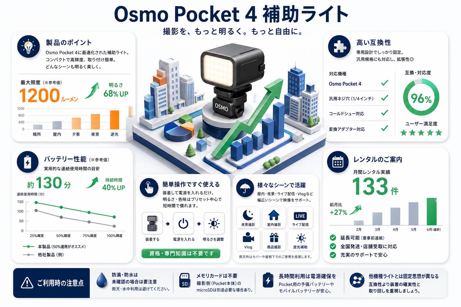 Osmo Pocket 4 補助ライト FAQ（よくある質問と答え）