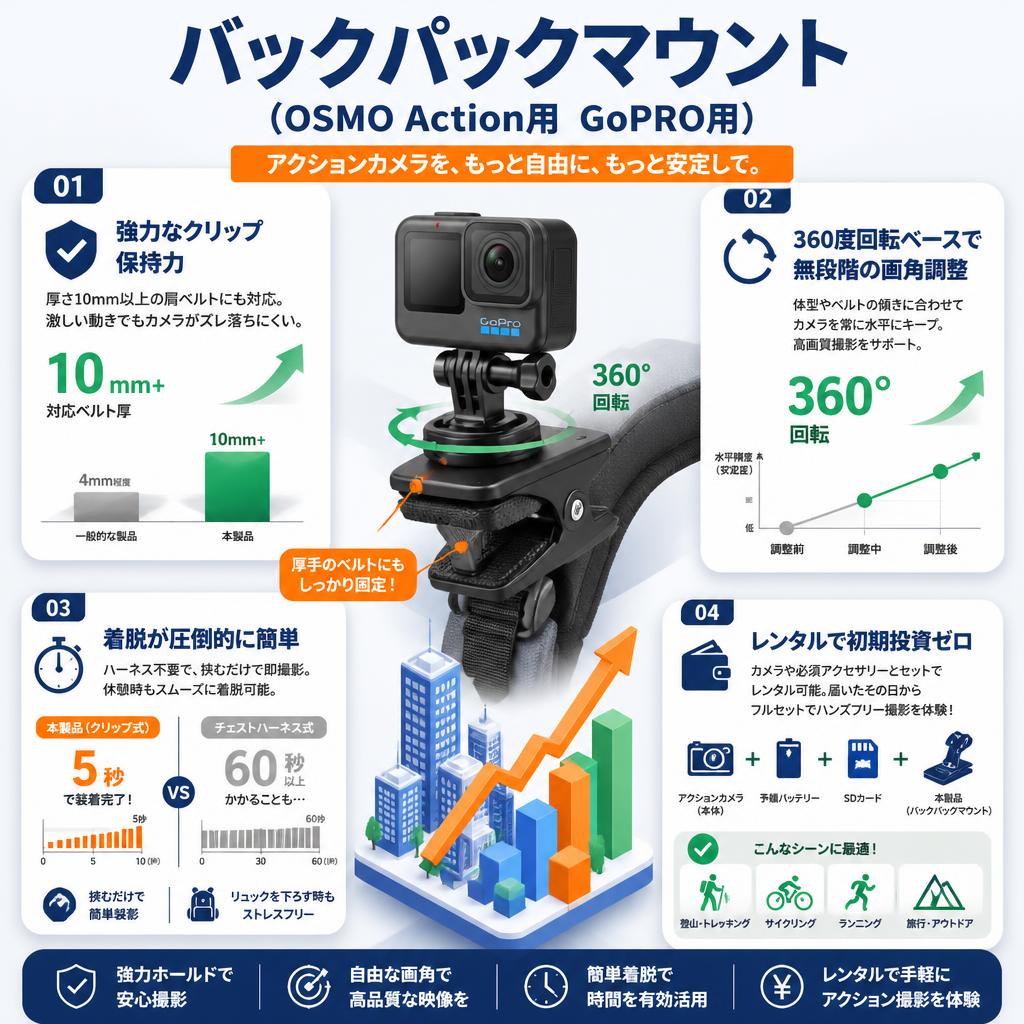 バックパックマウント（OSMO Action用　GoPRO用） セールスポイント
