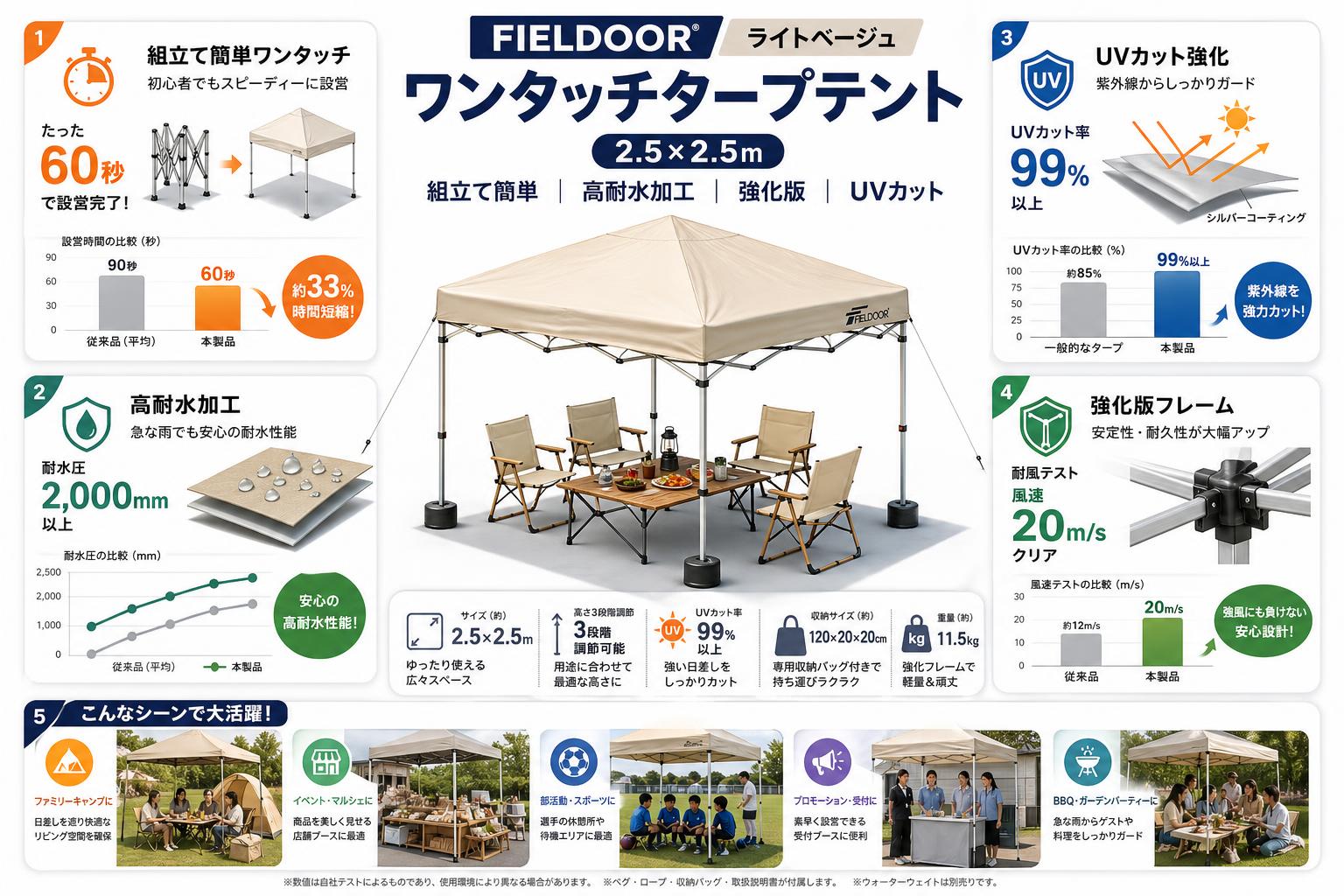 FIELDOOR 組立て簡単  高耐水加工 強化版 UVカット  2.5×2.5m ワンタッチタープテント(ライトベージュ) 用途