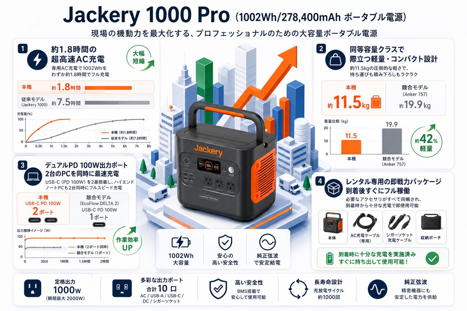 Jackery 1000 Pro (1002Wh/278,400mAh  ポータブル電源) セールスポイント