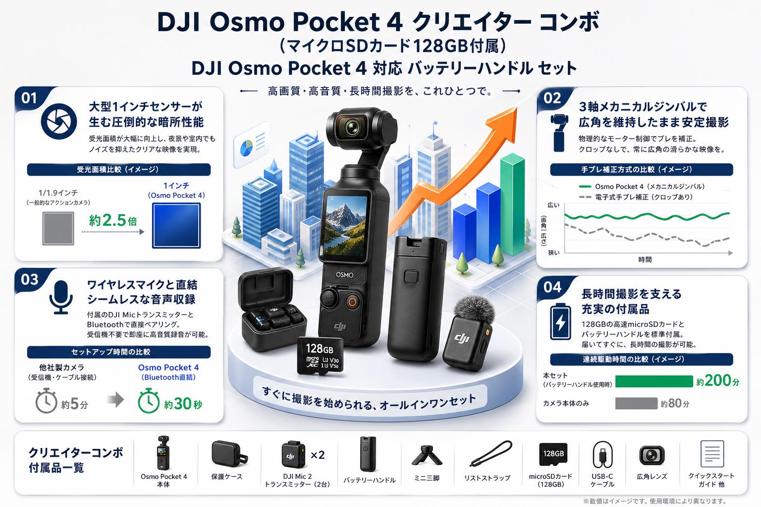 DJI Osmo Pocket 4 クリエイター コンボ (マイクロSDカード128GB付属) + DJI Osmo Pocket 4 対応 バッテリーハンドル セット セールスポイント