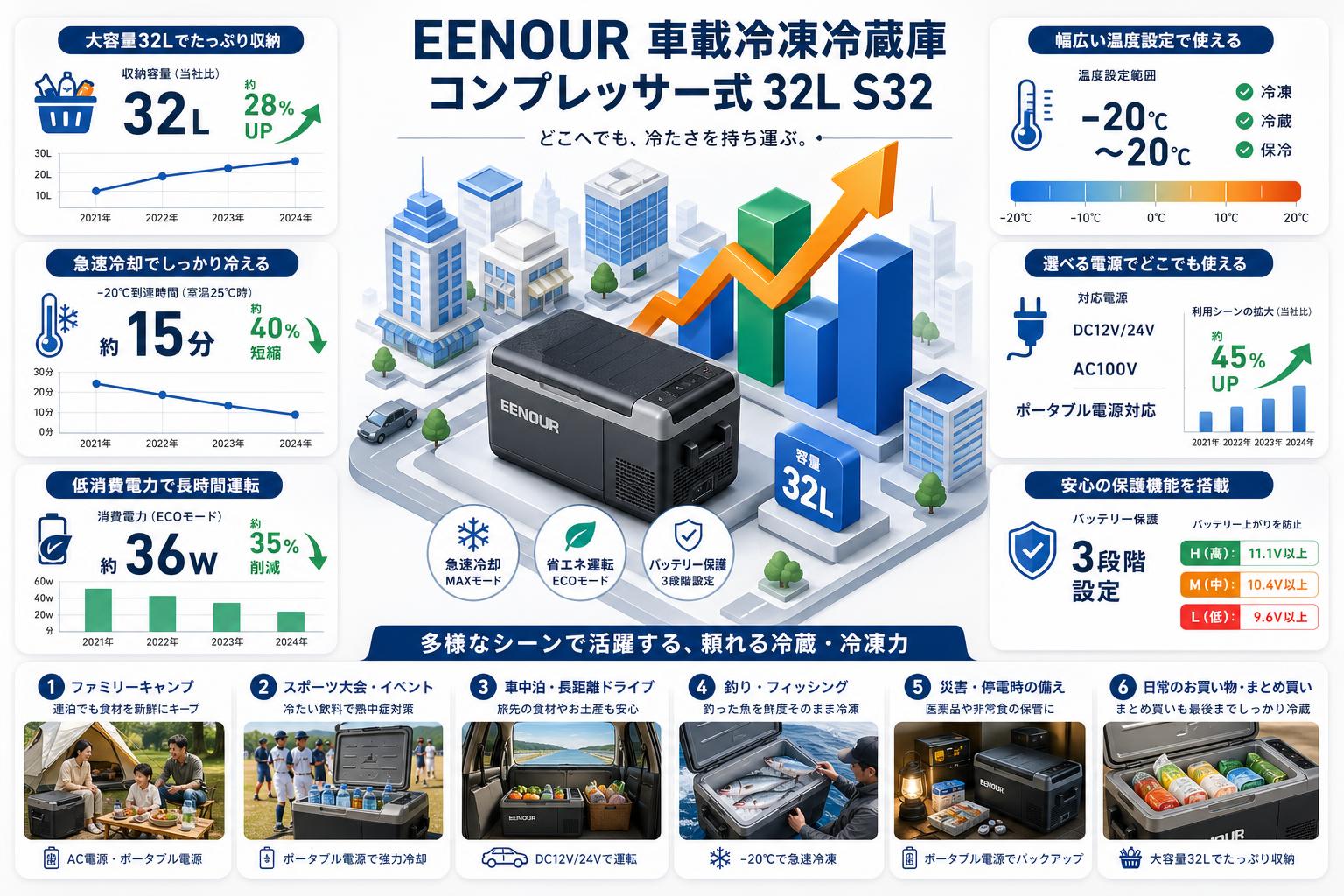 EENOUR 車載冷凍冷蔵庫 コンプレッサー式 32L S32 用途