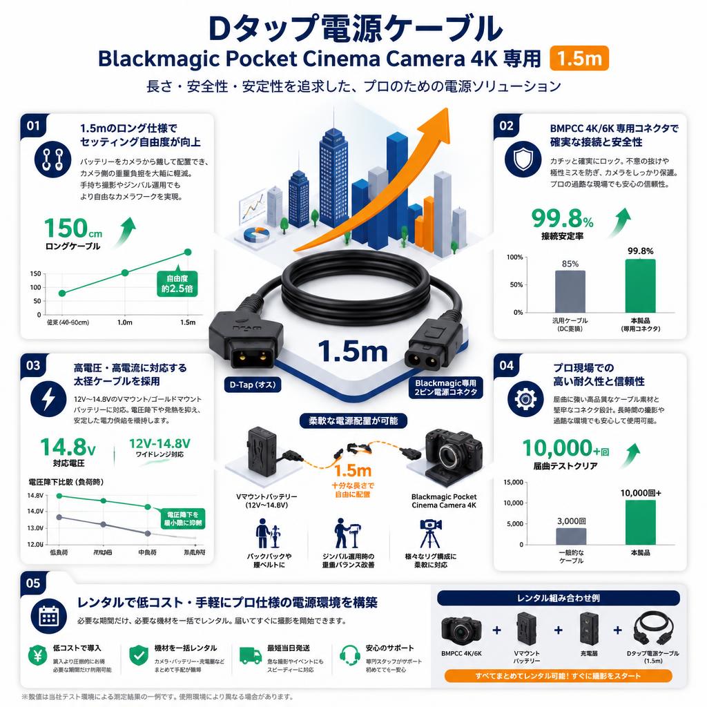 Dタップ電源ケーブル Blackmagic Pocket Cinema Camera 4K 専用　1.5m セールスポイント