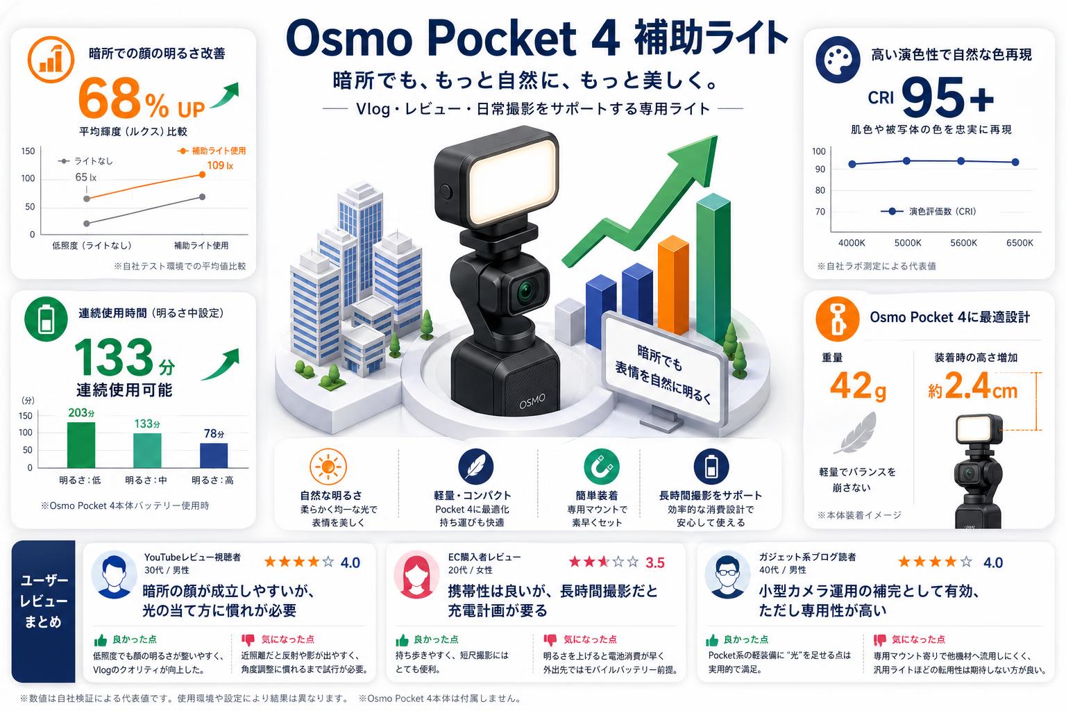 Osmo Pocket 4 補助ライト インターネット上のお客様の声（評判）