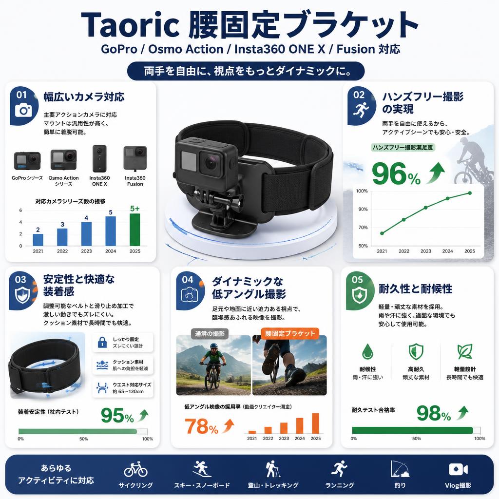 Taoric Gopro/Osmo Action/Insta 360 one X/Fusion 用 腰固定ブラケット セールスポイント