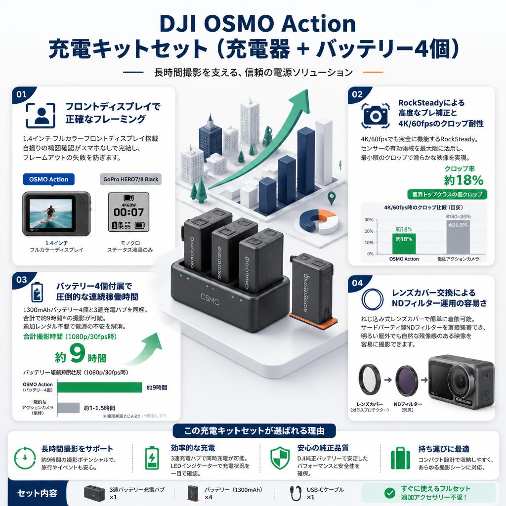 DJI OSMO Action 充電キットセット（充電器 + バッテリー4個） セールスポイント