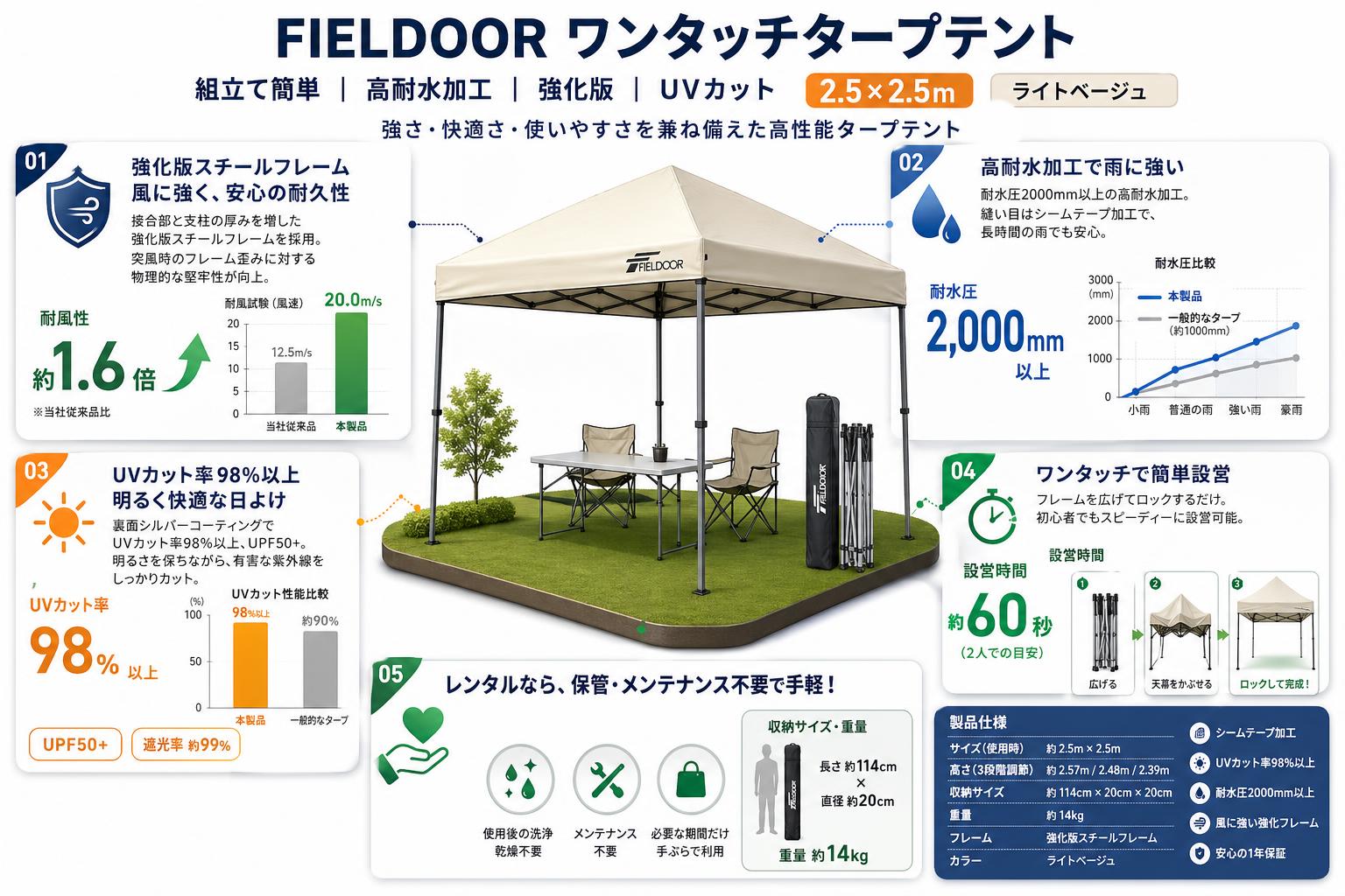 FIELDOOR 組立て簡単  高耐水加工 強化版 UVカット  2.5×2.5m ワンタッチタープテント(ライトベージュ) セールスポイント
