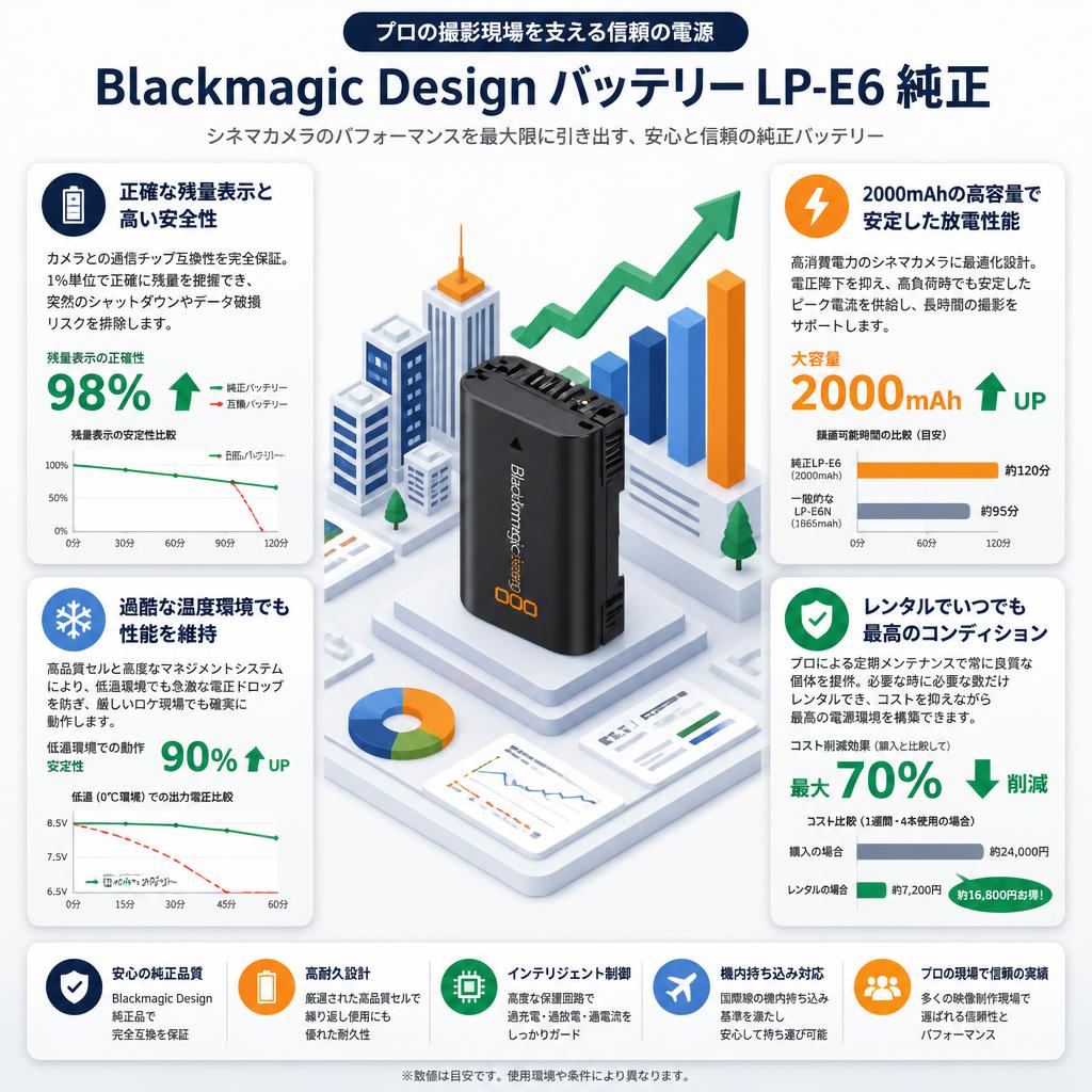 Blackmagic Design バッテリー LP-E6 純正 セールスポイント