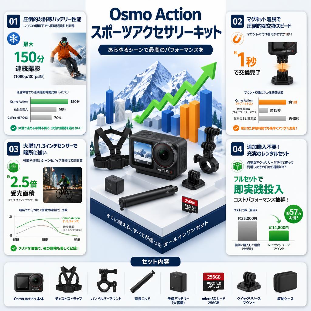 Osmo Action スポーツアクセサリーキット セールスポイント