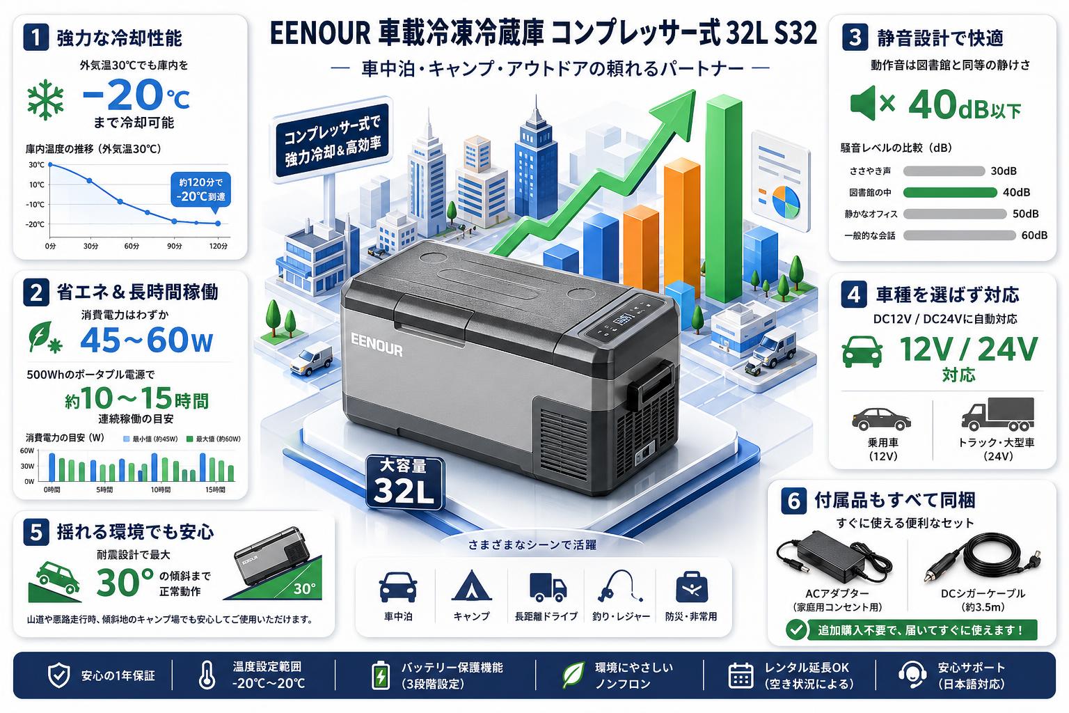 EENOUR 車載冷凍冷蔵庫 コンプレッサー式 32L S32 FAQ（よくある質問と答え）