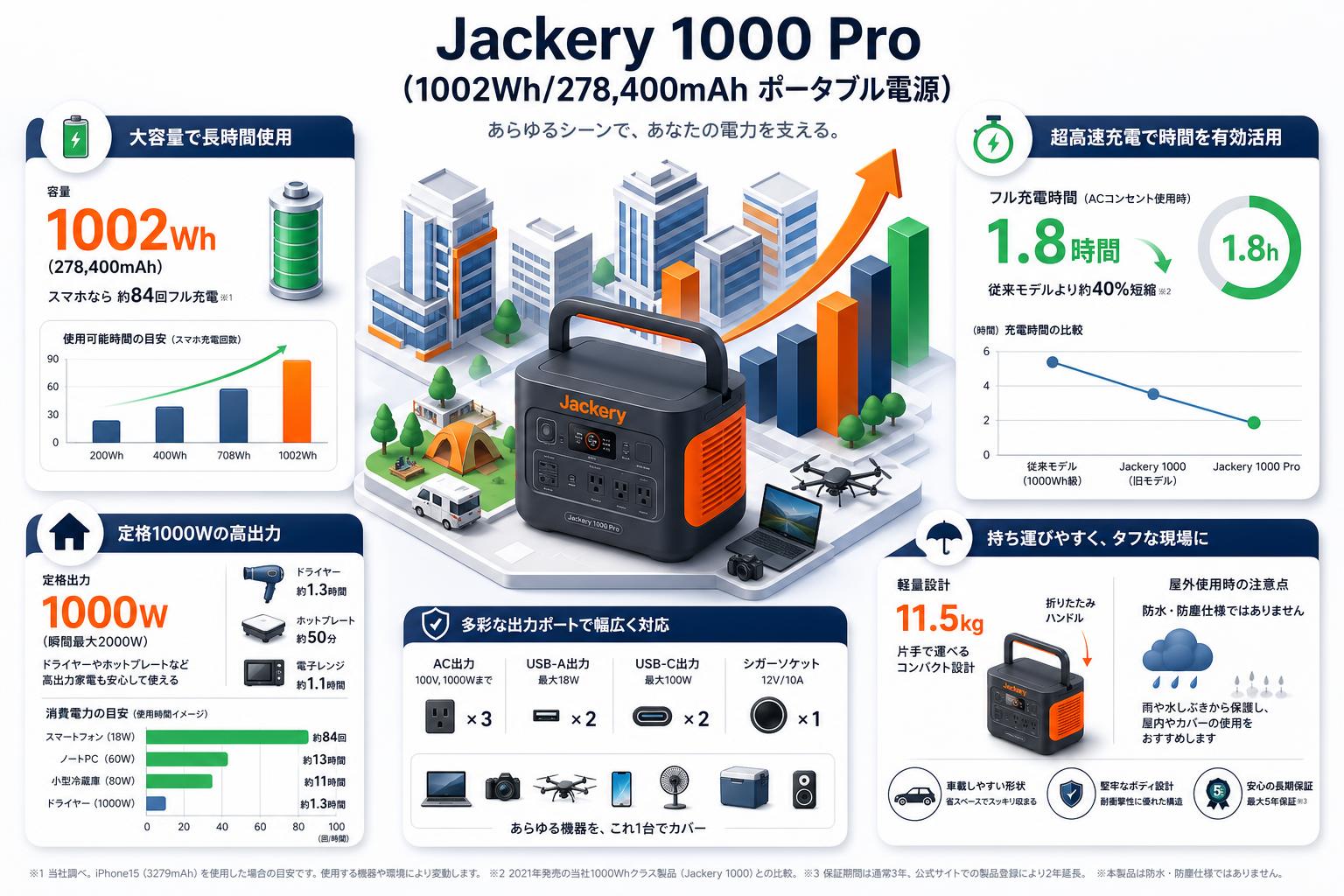 Jackery 1000 Pro (1002Wh/278,400mAh  ポータブル電源) インターネット上のお客様の声（評判）