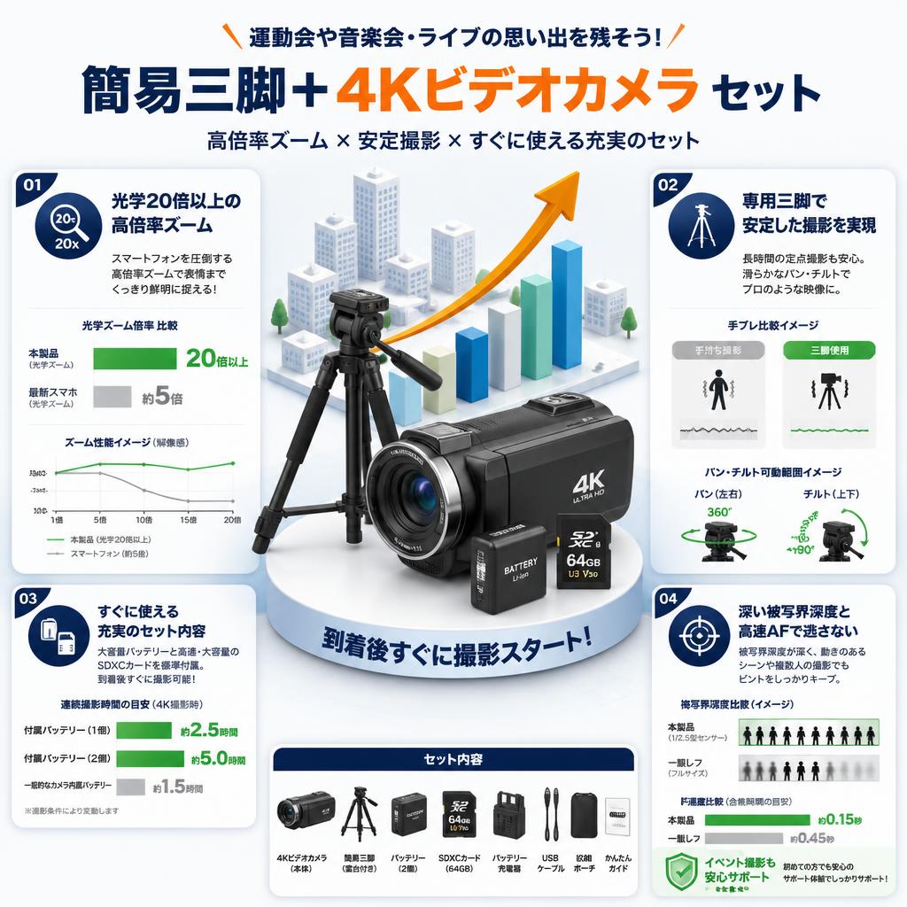 運動会や音楽会・ライブの思い出を残そう！ 簡易三脚 + 4Kビデオカメラ セット セールスポイント