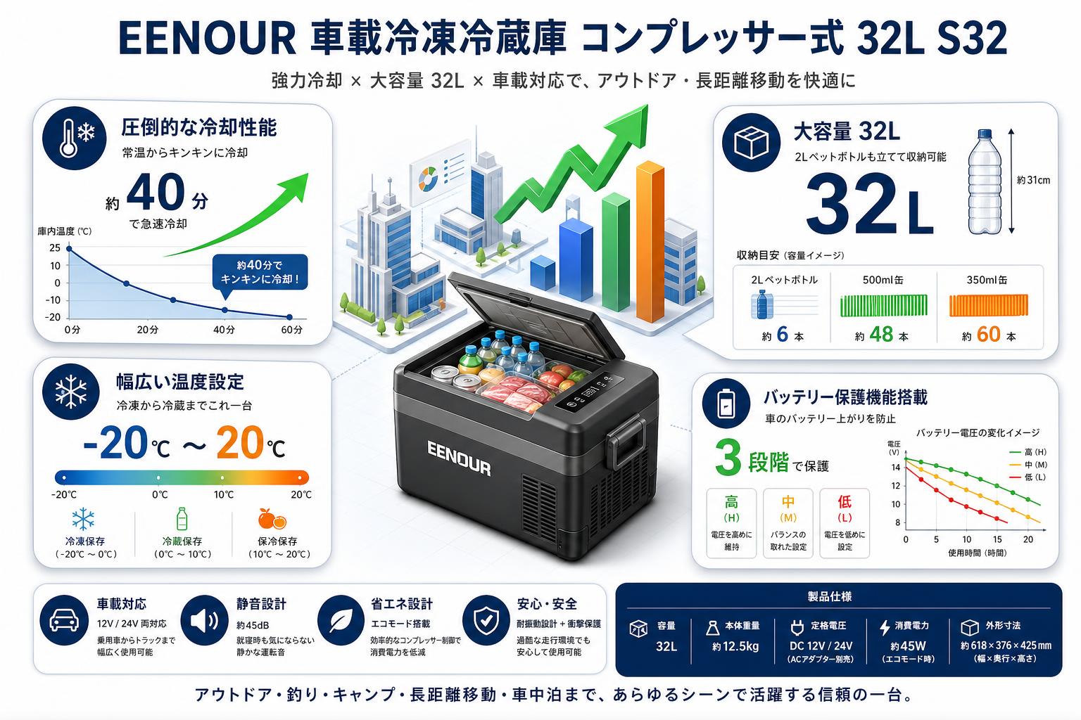 EENOUR 車載冷凍冷蔵庫 コンプレッサー式 32L S32 インターネット上のお客様の声（評判）
