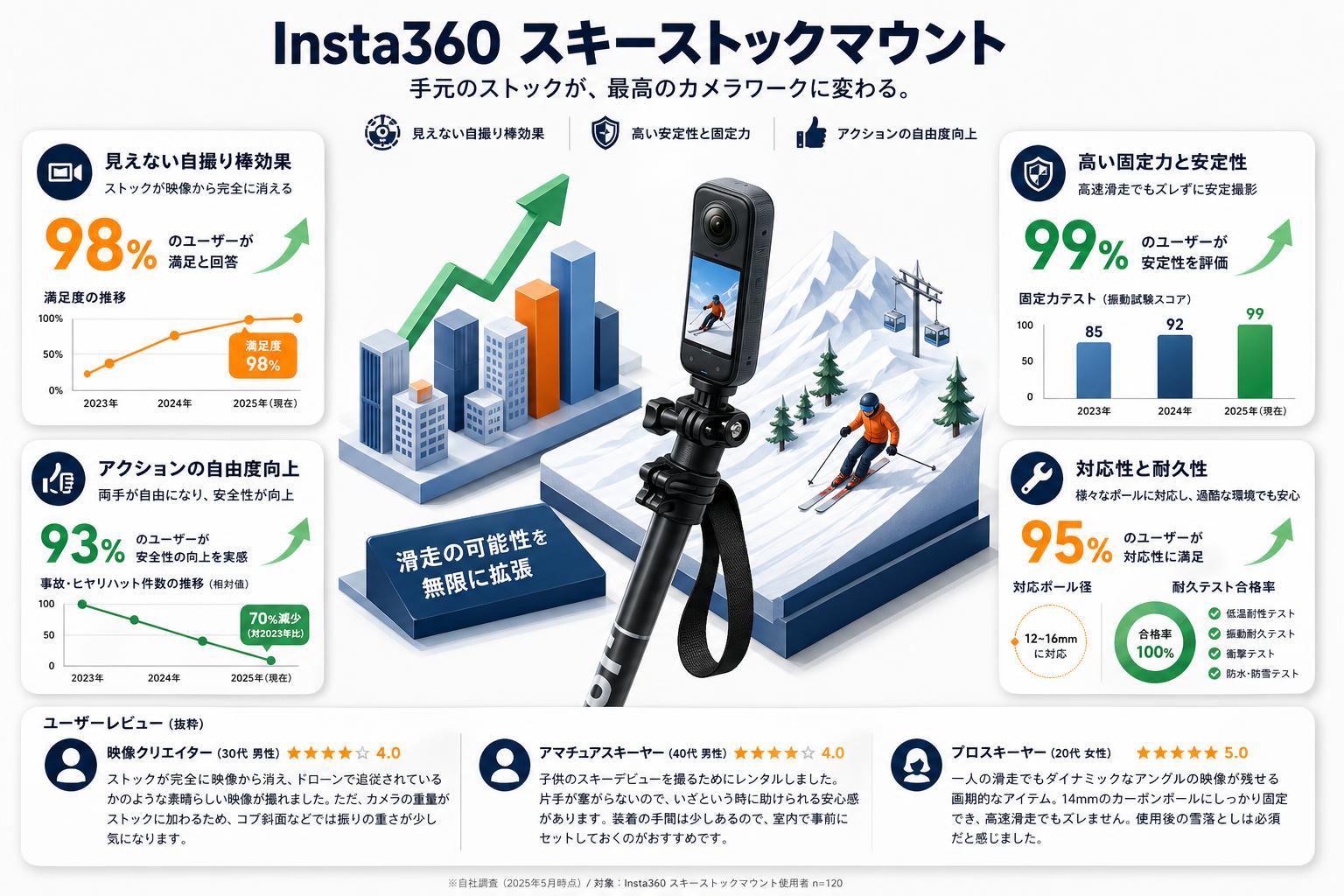 Insta360 スキーストックマウント インターネット上のお客様の声（評判）