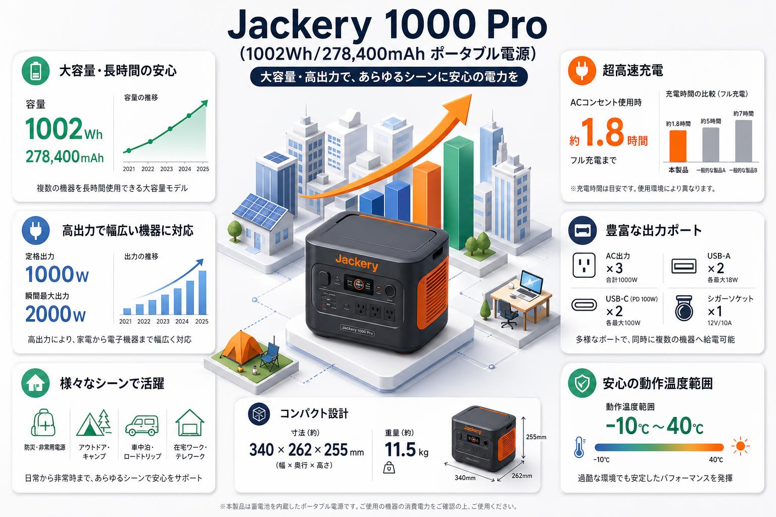 Jackery 1000 Pro (1002Wh/278,400mAh  ポータブル電源) スペック