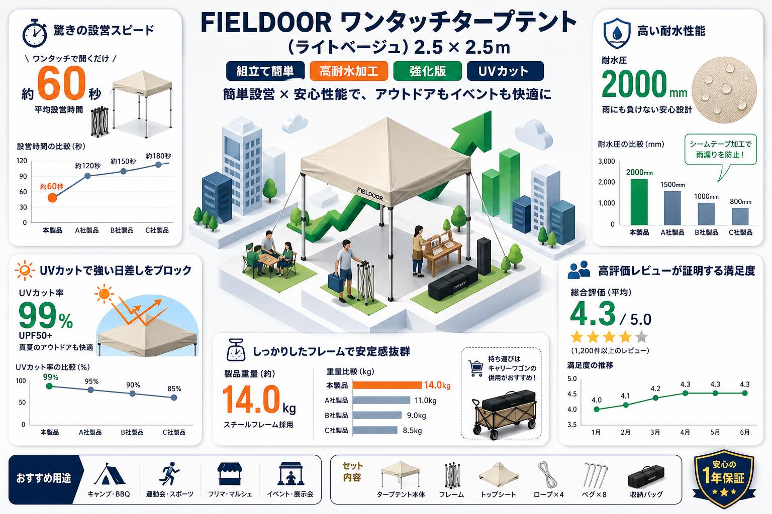 FIELDOOR 組立て簡単  高耐水加工 強化版 UVカット  2.5×2.5m ワンタッチタープテント(ライトベージュ) インターネット上のお客様の声（評判）