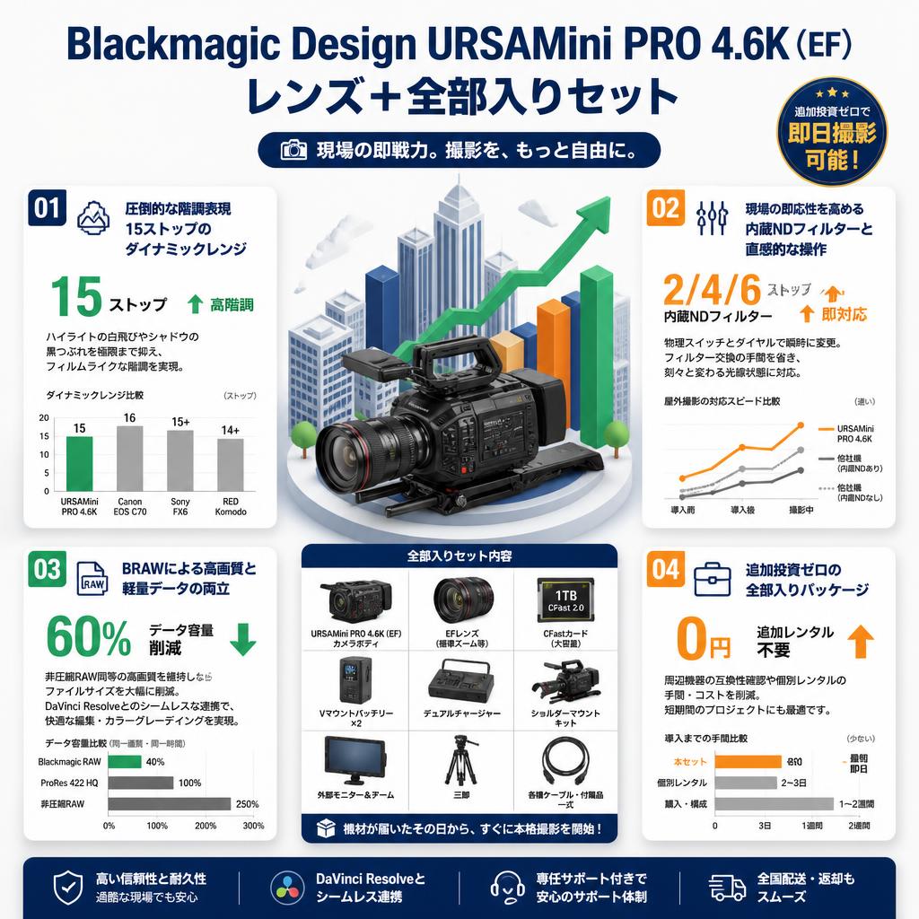 Blackmagic Design URSAMini PRO 4.6K（EF）レンズ＋全部入りセット セールスポイント