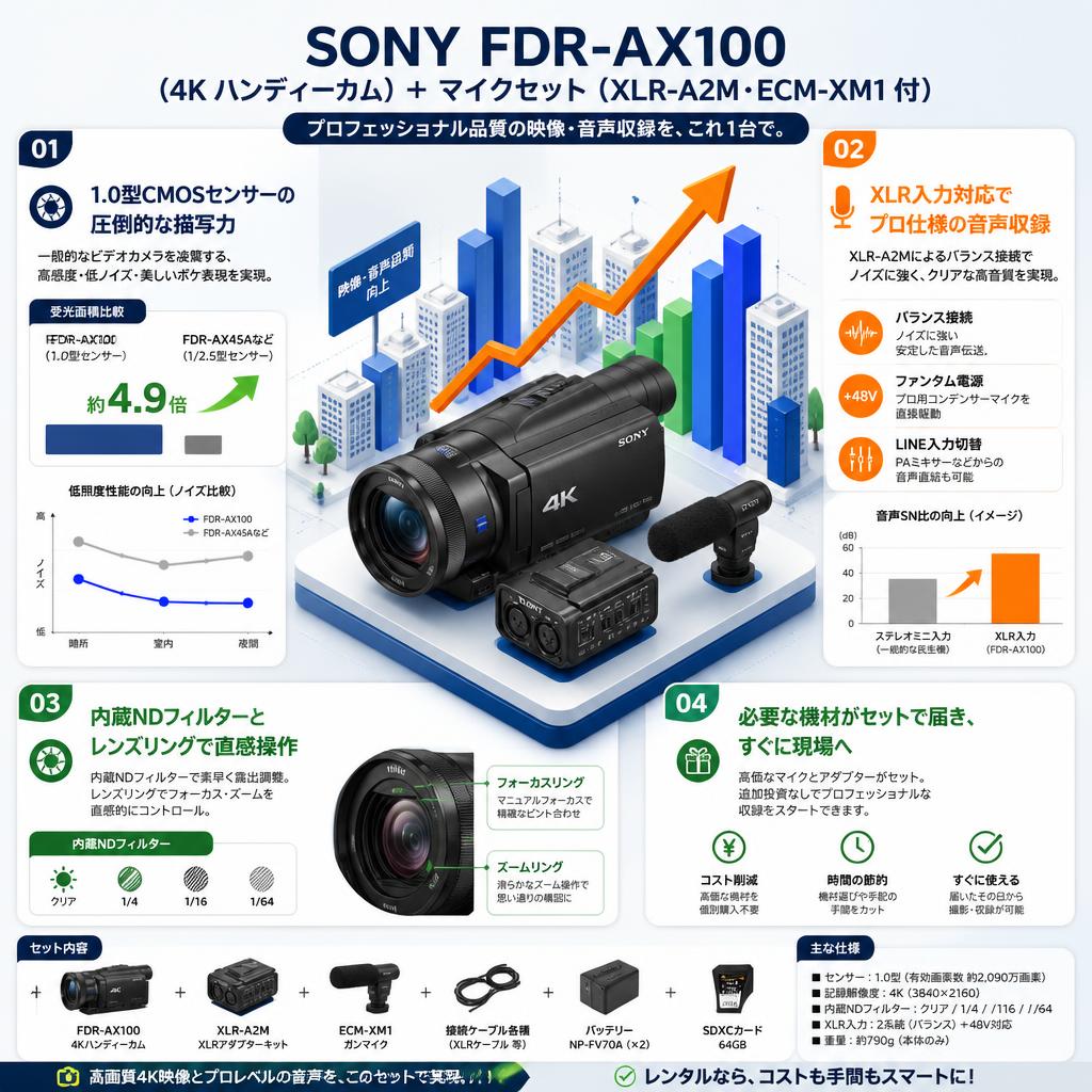 SONY FDR-AX100 (4K ハンディーカム) ＋ マイクセット（XLR-A2M・ECM-XM1 付） セールスポイント