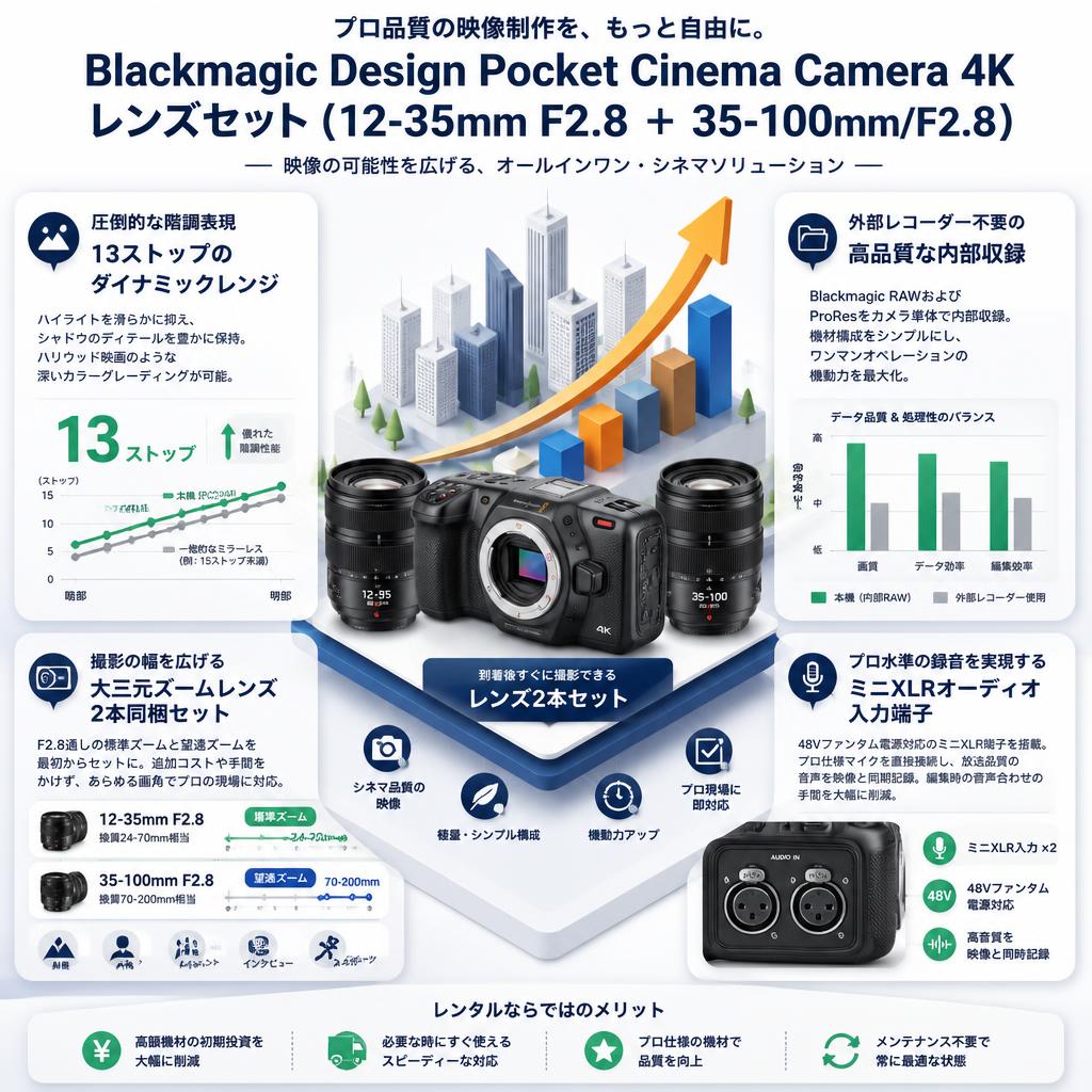 Blackmagic Design Pocket Cinema Camera 4K レンズセット（12-35mm F2.8 ＋  35-100mm/F2.8）. セールスポイント