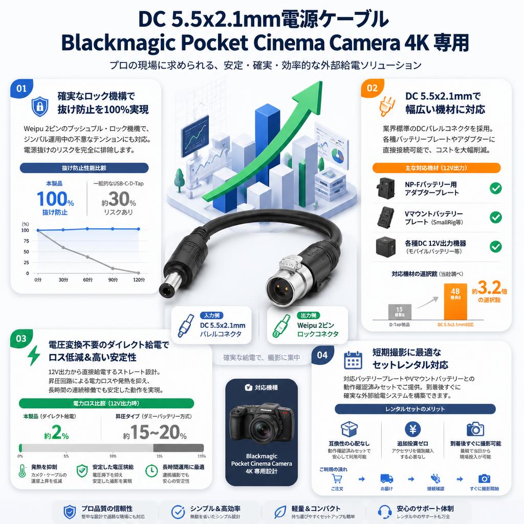 DC 5.5x2.1mm電源ケーブル Blackmagic Pocket Cinema Camera 4K 専用 セールスポイント