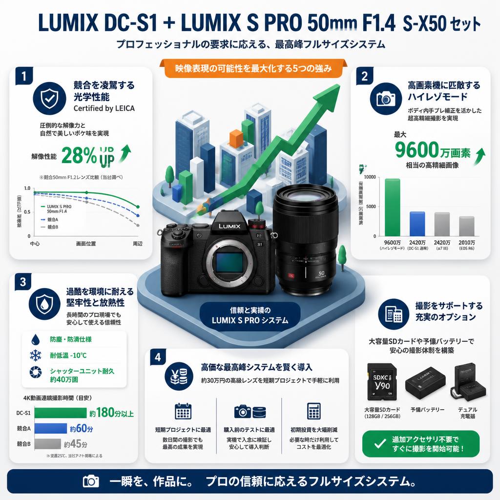 LUMIX DC-S1 ＋ LUMIX S PRO 50mm F1.4 Ｓ-X50 セット セールスポイント