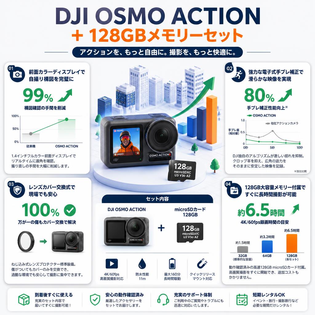 DJI  OSMO Action ＋ 128GBメモリーセット セールスポイント