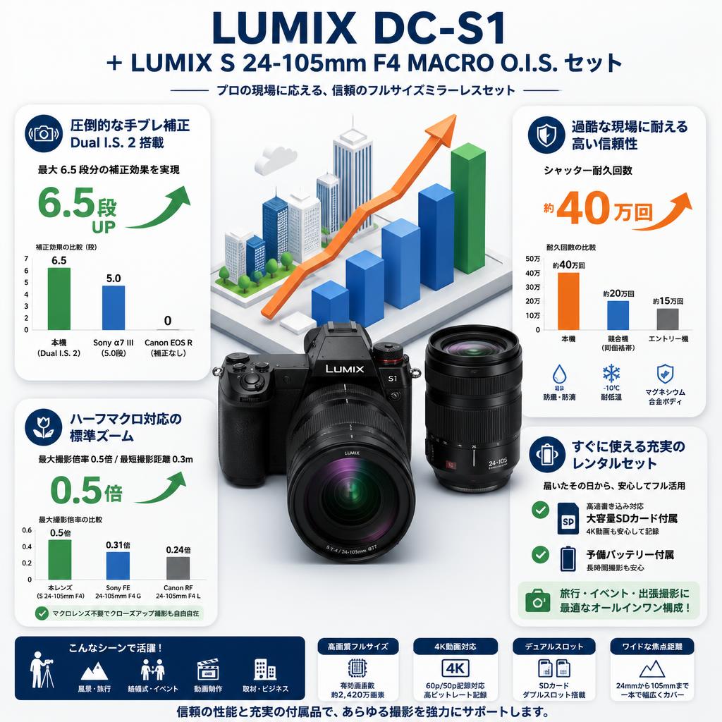 LUMIX DC-S1 ＋ LUMIX S 24-105mm F4 MACRO O.I.S. セット セールスポイント