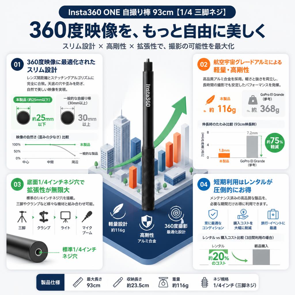 Insta360 ONE  自撮り棒 93cm【1/4 三脚ネジ】 セールスポイント