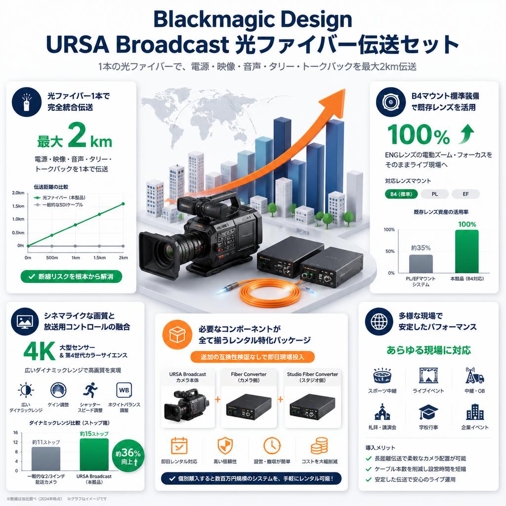 Blackmagic Design URSA Broadcast 光ファイバー伝送セット セールスポイント