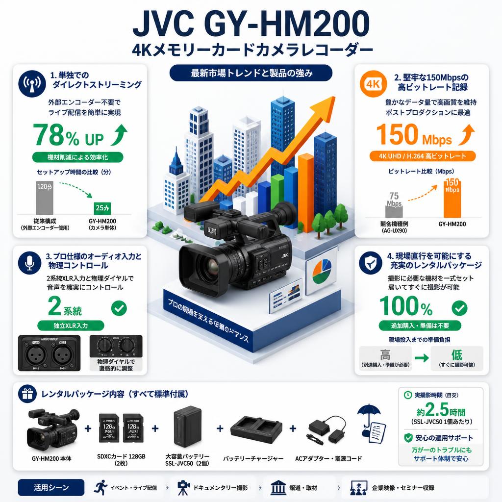JVC GY-HM200 4Kメモリーカードカメラレコーダー セールスポイント