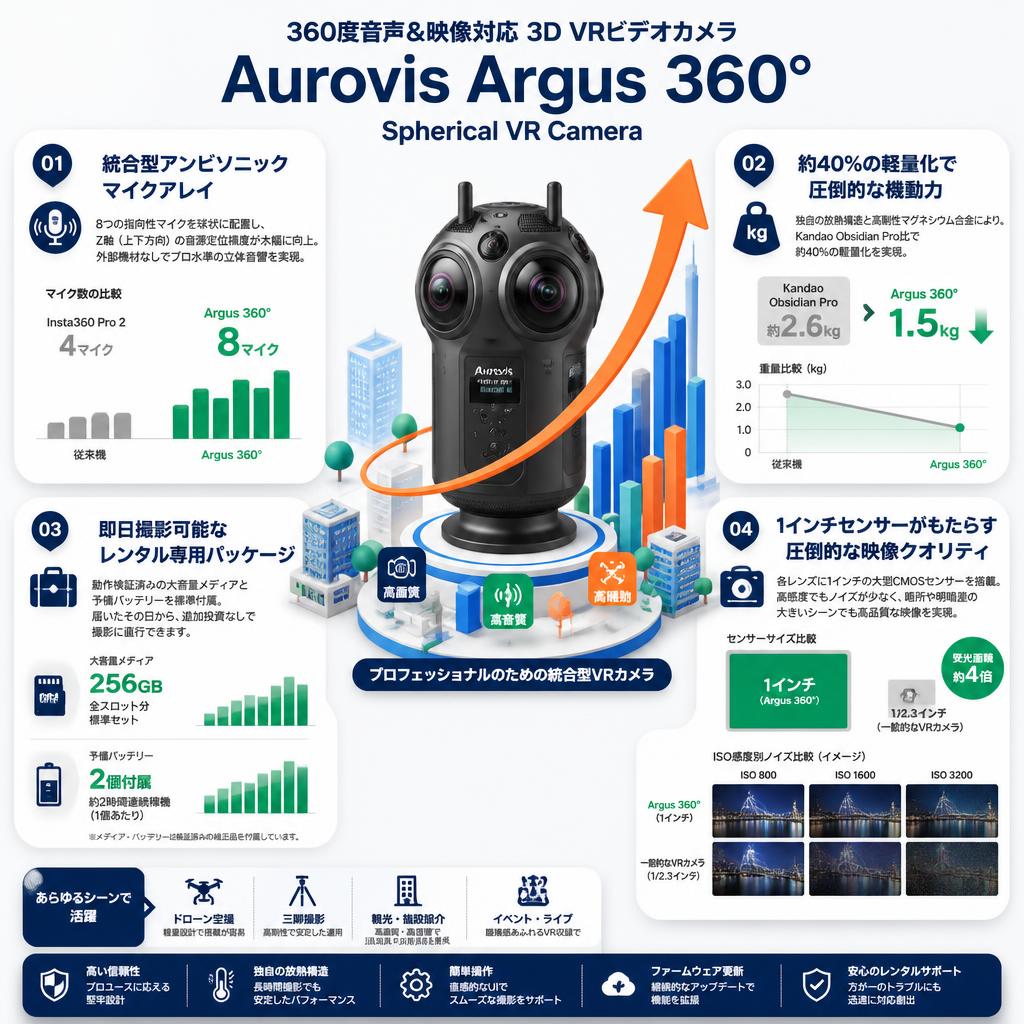 360度音声&映像対応3D VRビデオカメラ Aurovis Argus 360° Spherical VR Camera セールスポイント
