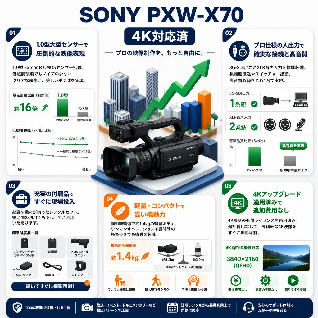 SONY PXW-X70 4K対応済 セールスポイント