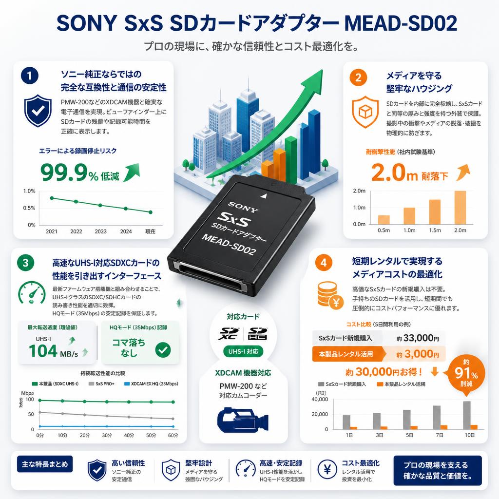 SONY SxS SDカードアダプター MEAD-SD02 セールスポイント