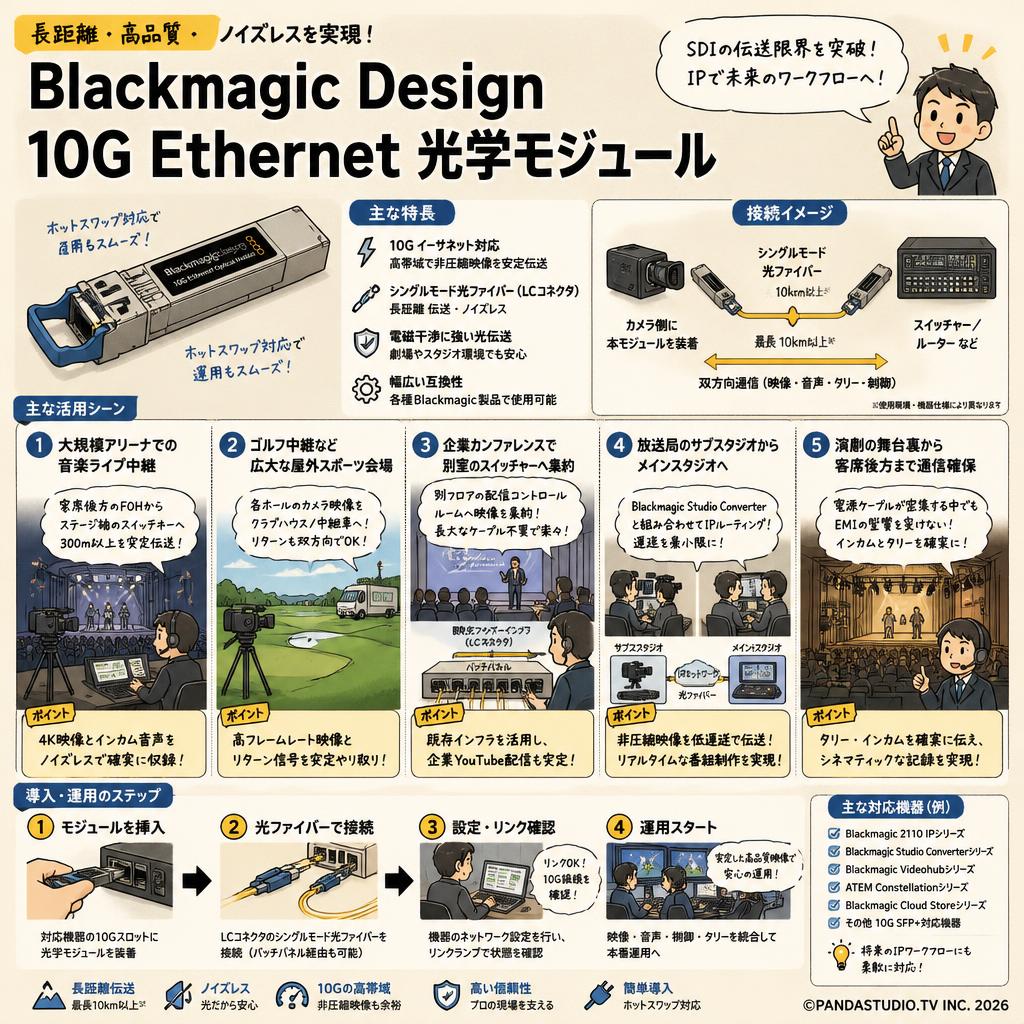 Blackmagic Design  10G Ethernet Optical Module 用途