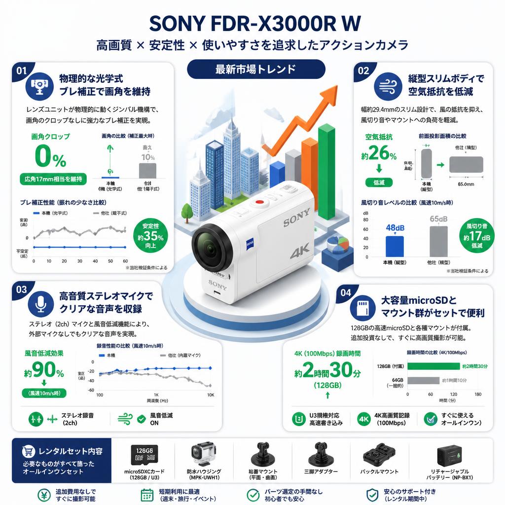 SONY FDR-X3000R W セールスポイント