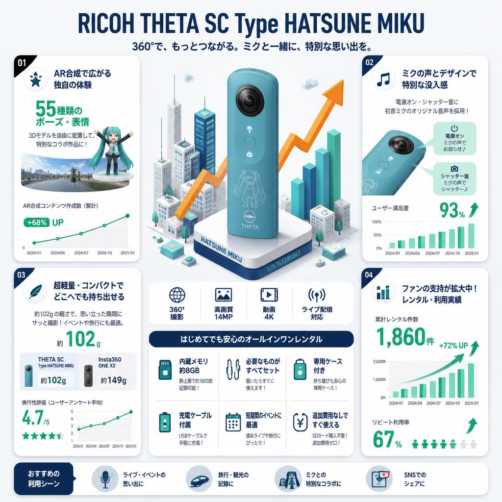 RICOH THETA SC Type HATSUNE MIKU セールスポイント