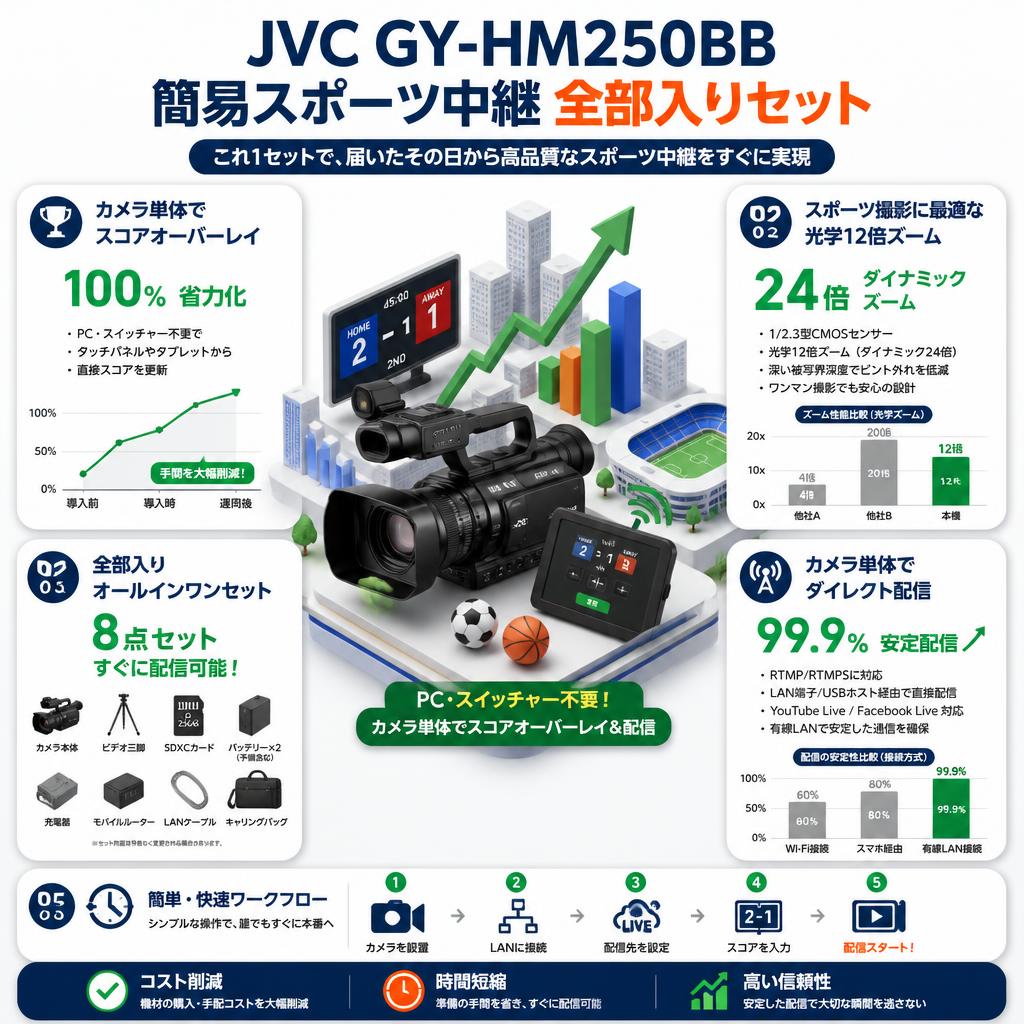 JVC GY-HM250BB 簡易スポーツ中継 全部入りセット セールスポイント