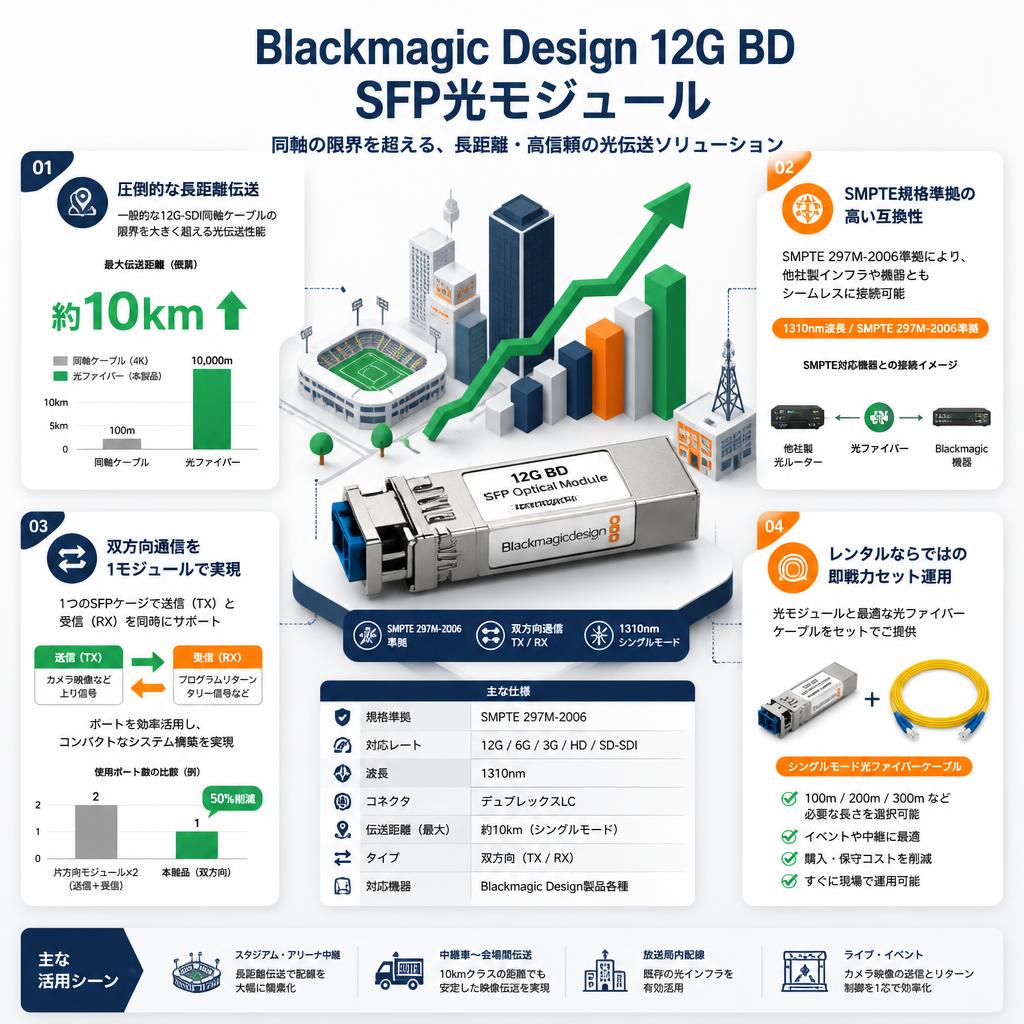 Blackmagic Design 12G BD SFP Optical Module セールスポイント