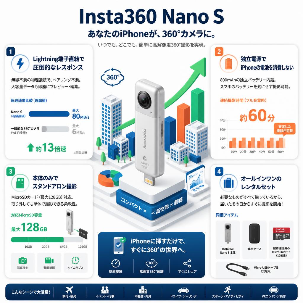 Insta360 Nano S セールスポイント