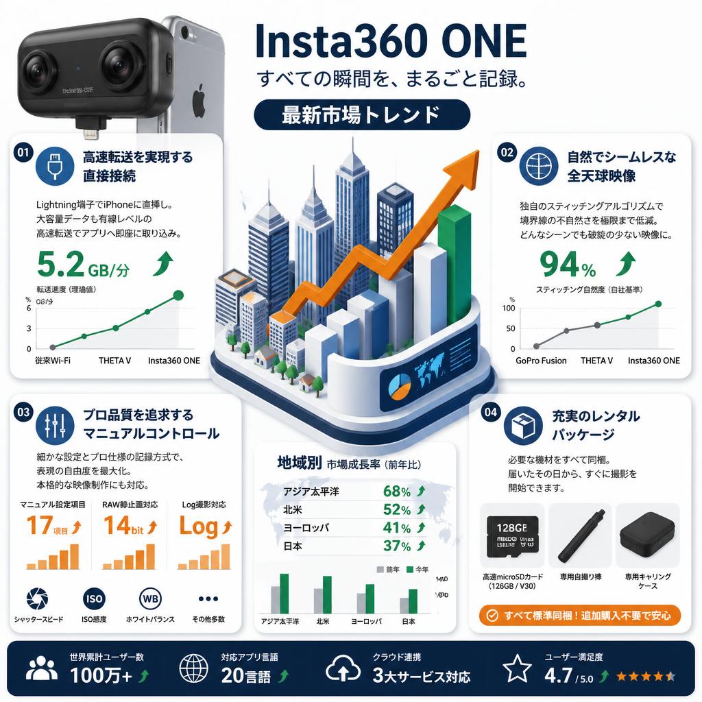 Insta360 ONE セールスポイント