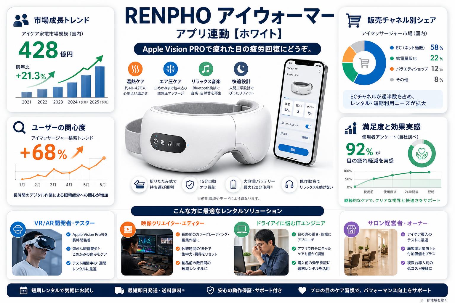 RENPHO アイウォーマー アプリ連動【ホワイト】Apple Vision PROで疲れた目の疲労回復にどうぞ。 おもな対象のお客様