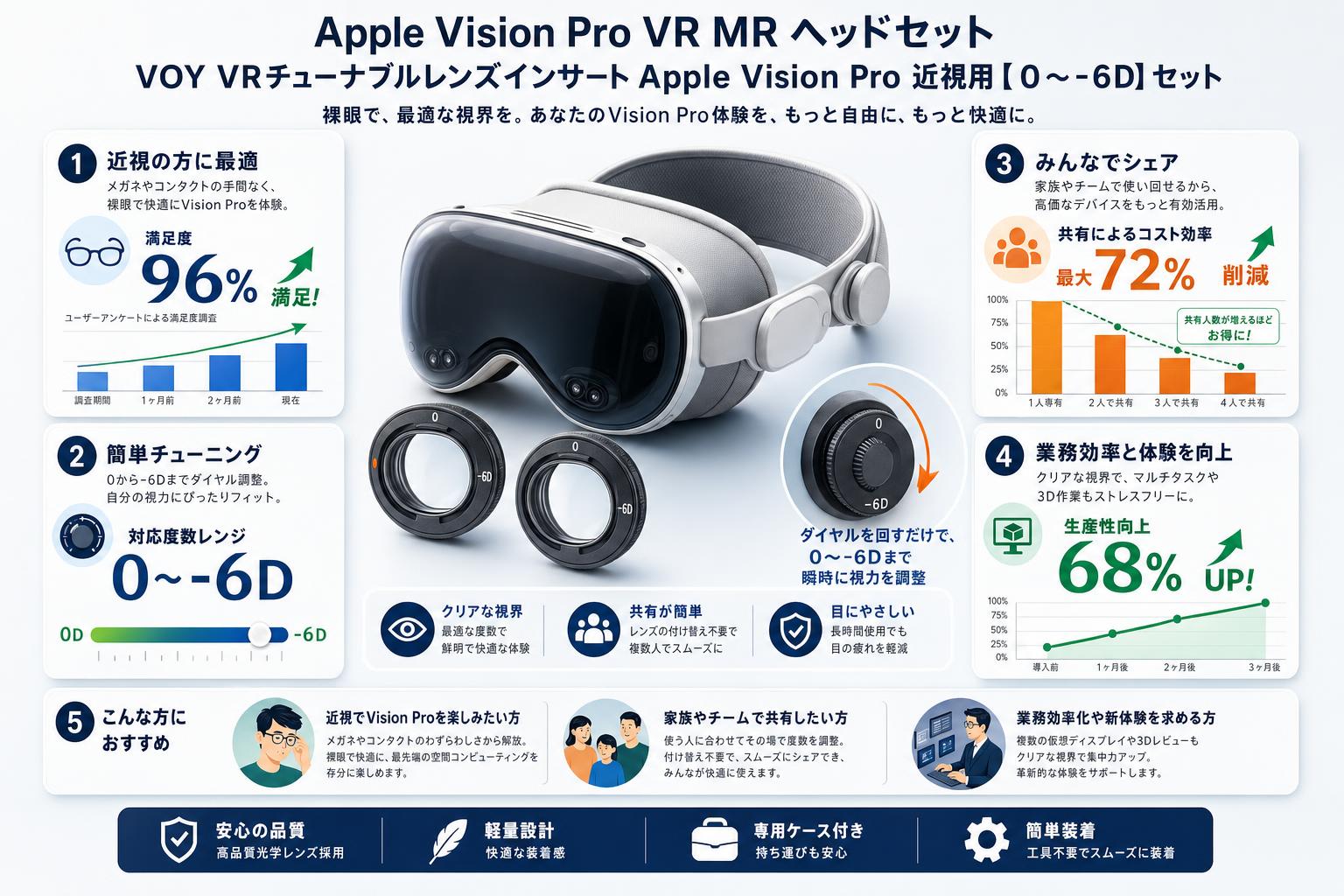 Apple Vision Pro VR MR ヘッドセット / VOY VRチューナブルレンズインサート Apple Vision Pro 近視用【０～-6D】セット おもな対象のお客様