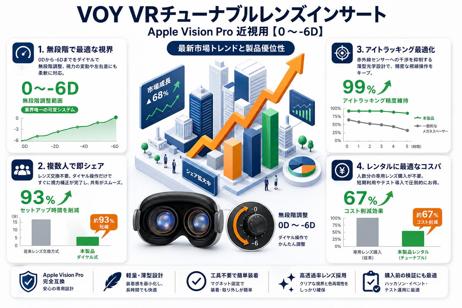 VOY VRチューナブルレンズインサート Apple Vision Pro  近視用【０～-6D】 セールスポイント