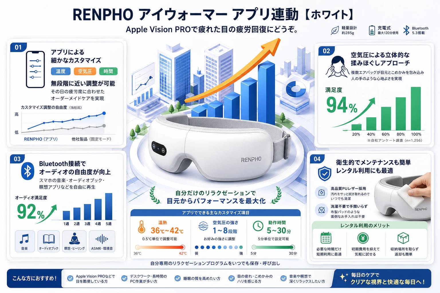 RENPHO アイウォーマー アプリ連動【ホワイト】Apple Vision PROで疲れた目の疲労回復にどうぞ。 セールスポイント