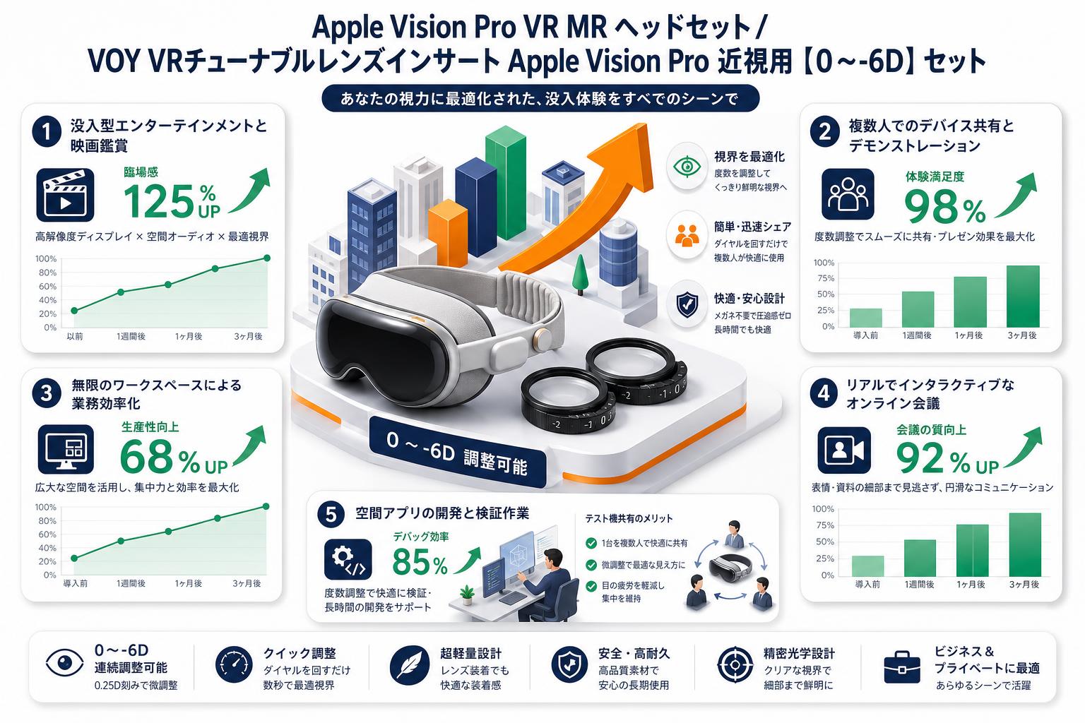 Apple Vision Pro VR MR ヘッドセット / VOY VRチューナブルレンズインサート Apple Vision Pro 近視用【０～-6D】セット 用途