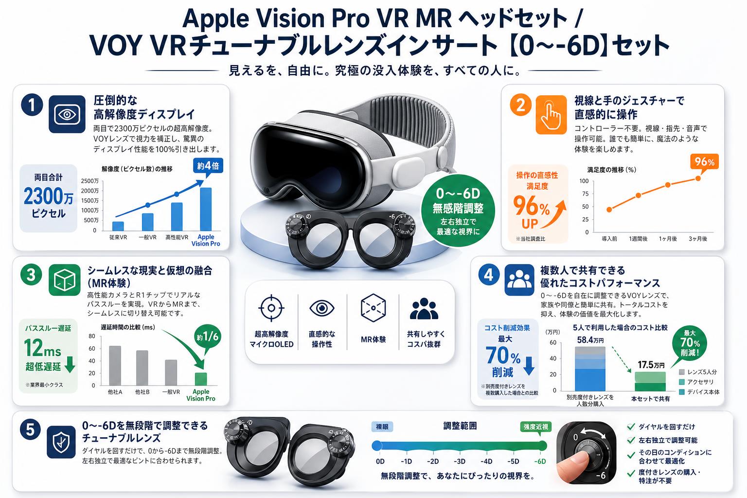 Apple Vision Pro VR MR ヘッドセット / VOY VRチューナブルレンズインサート Apple Vision Pro 近視用【０～-6D】セット セールスポイント