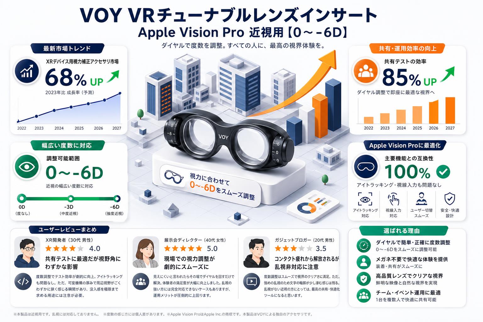 VOY VRチューナブルレンズインサート Apple Vision Pro  近視用【０～-6D】 インターネット上のお客様の声（評判）