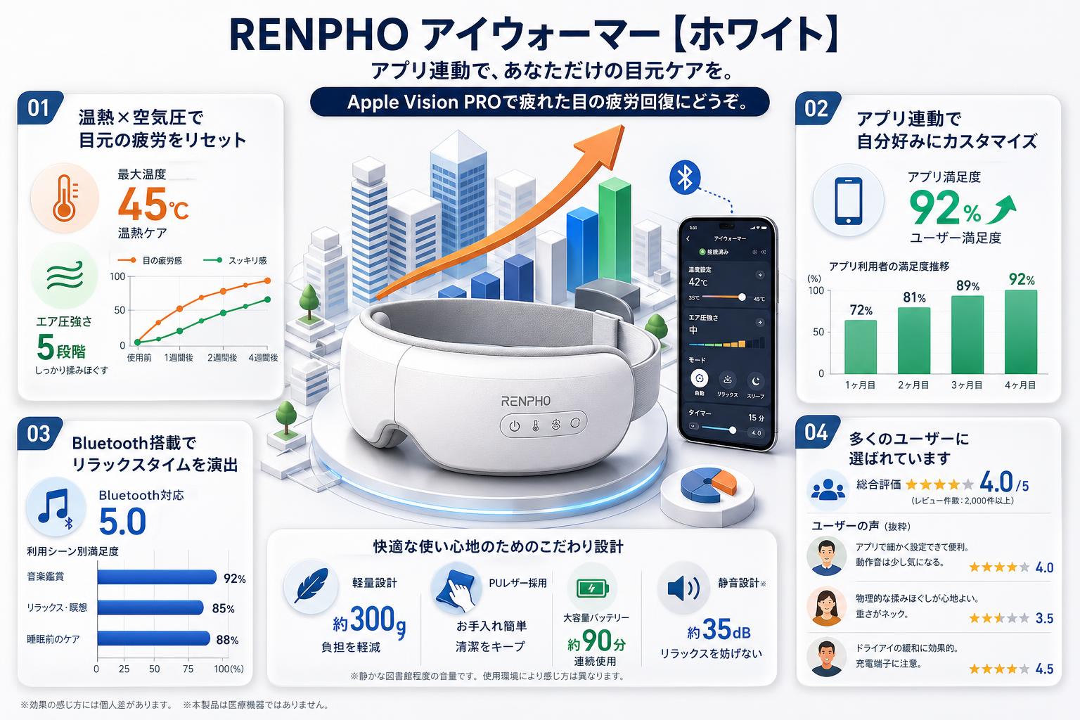 RENPHO アイウォーマー アプリ連動【ホワイト】Apple Vision PROで疲れた目の疲労回復にどうぞ。 インターネット上のお客様の声（評判）