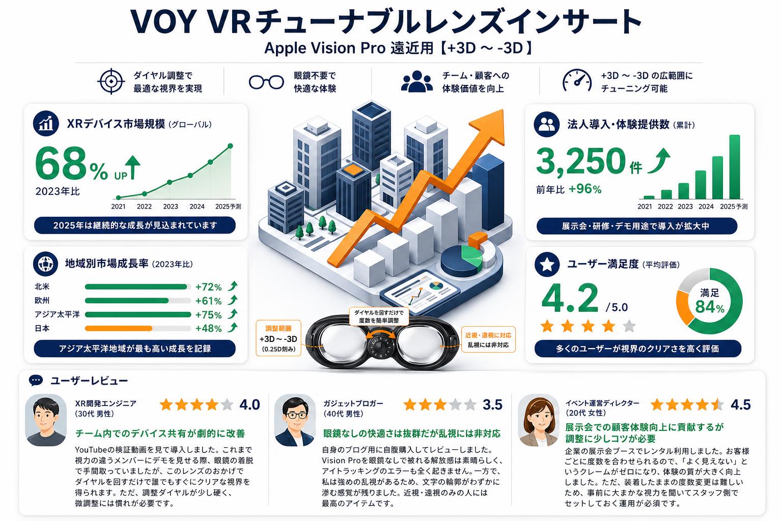 VOY VRチューナブルレンズインサート Apple Vision Pro 遠近用【+3D ～-3D 】 インターネット上のお客様の声（評判）